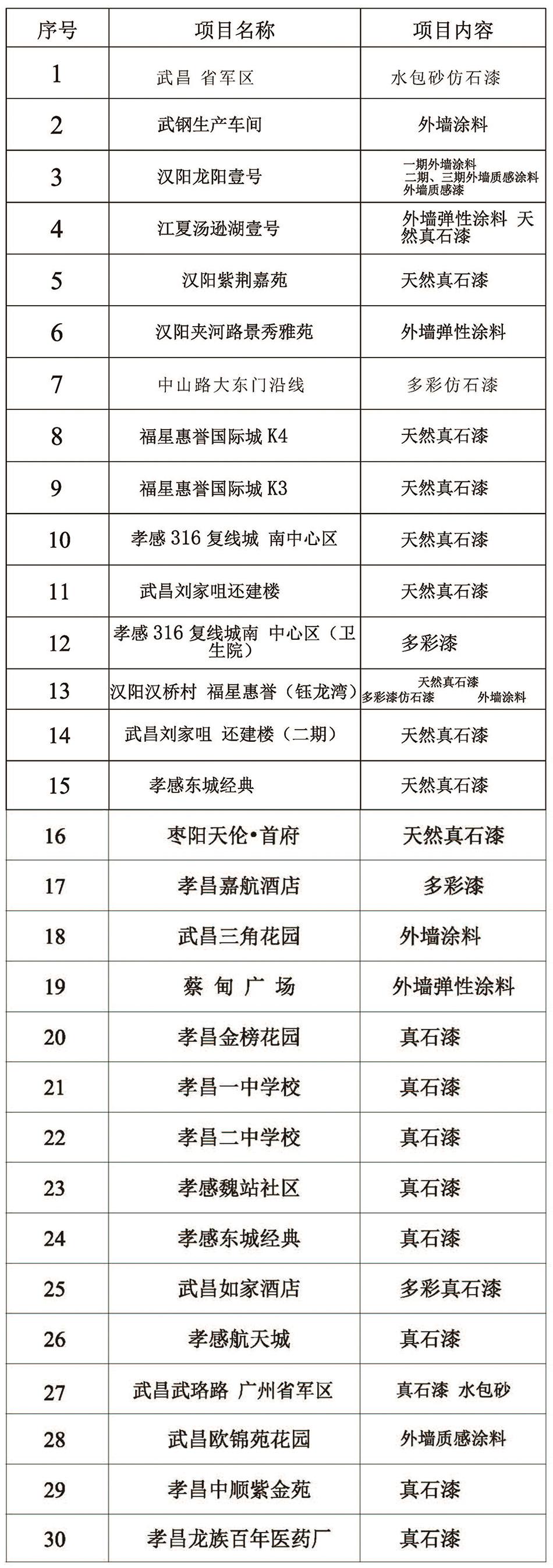 重點(diǎn)工程業(yè)績一覽表